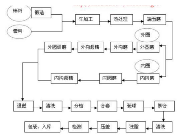 时尚腰包与轴类加工工艺流程