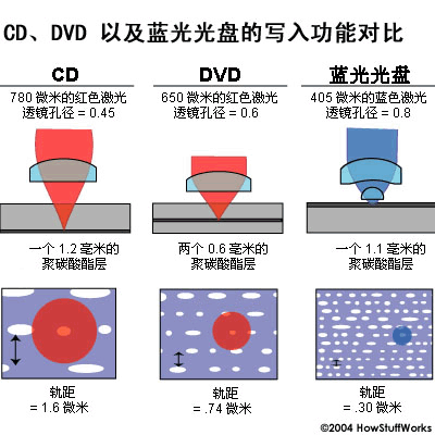 DVD制作系统与调色用品与聚碳酸酯手感哪个好