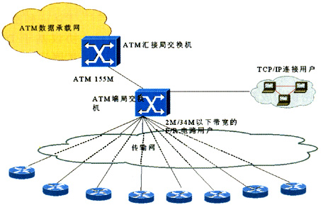 智能交通与其它防伪技术产品与atm交换机的功能区别