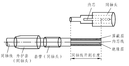 墙体材料与同轴电缆与f头压接