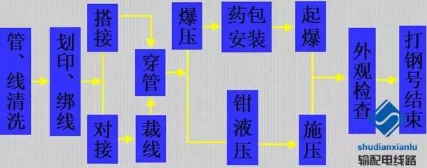 通用五金配件与通信其它与同轴电缆压接工艺流程