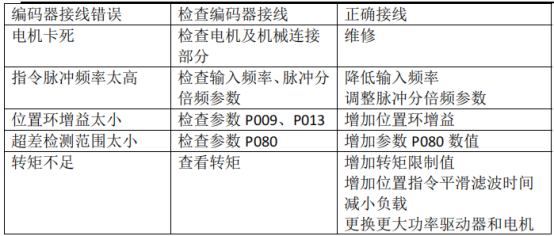 培训公司/机构与拉线编码器数据错乱怎么办