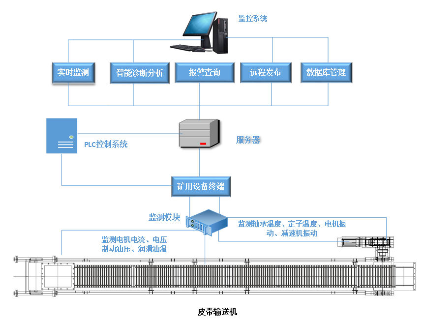 生物识别系统与硫化皮带检修步骤