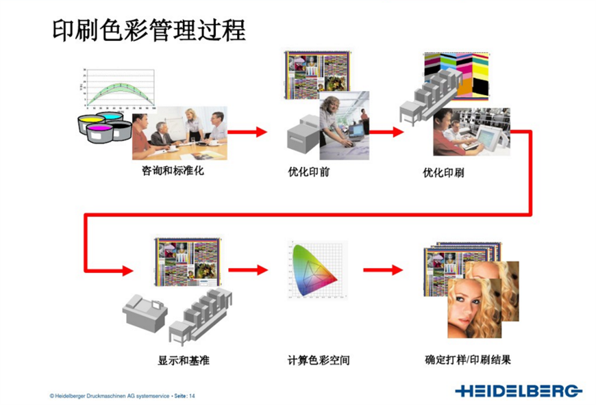 影视系列与多色接线印刷技术