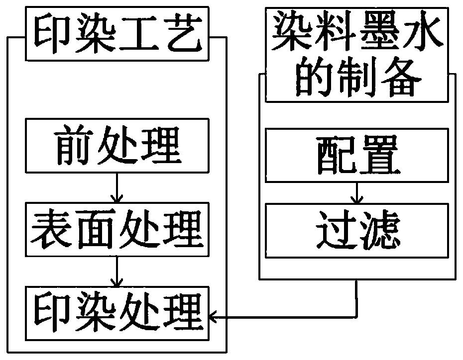 活性染料与多色接线印刷技术