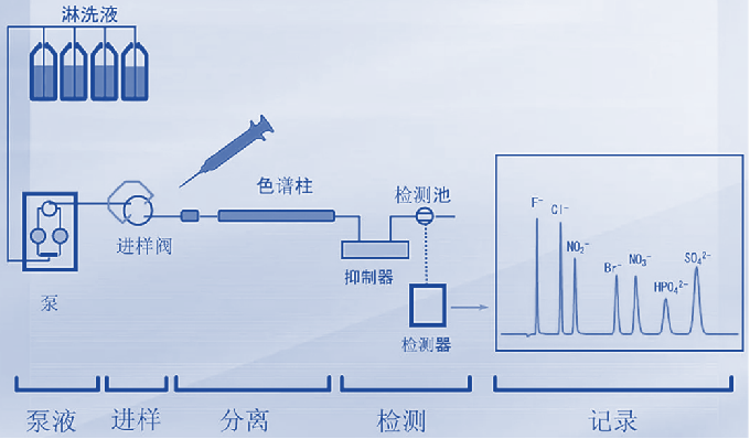 液相色谱与元素光谱分析原理