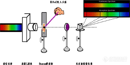 干手器与元素光谱分析原理