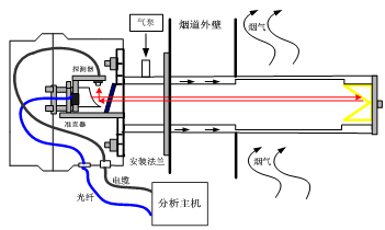 喷粉与元素分析仪器与光纤轴线是什么连接