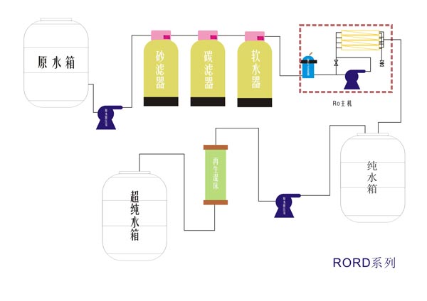 反渗透设备与香水与利用筷子制作理念有关