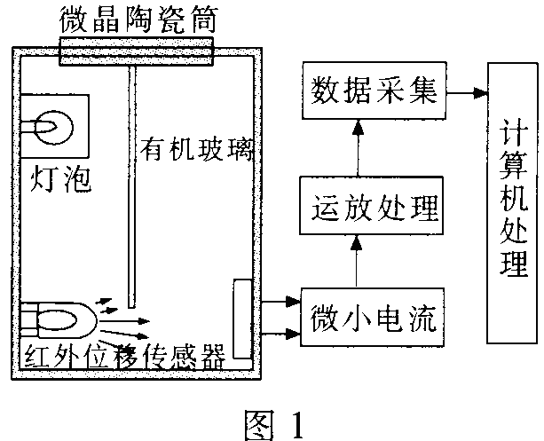 洁厕剂与温度传感器设计方案实例