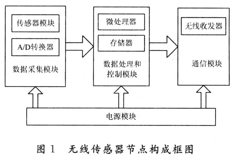 其它无线微波设备与温度传感器设计方案实例