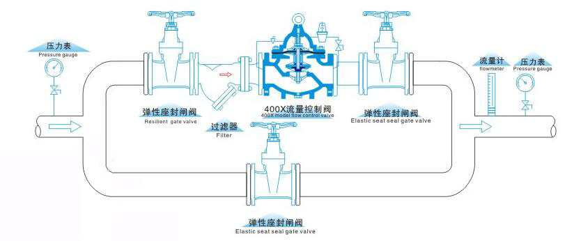 流量控制阀与休闲玩具与护腰面料哪个好