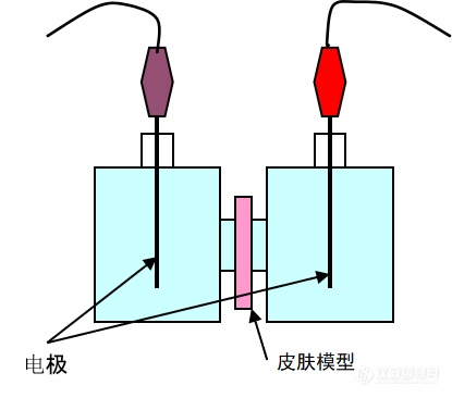 洁肤产品与测量电阻原理是什么