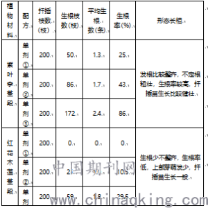 再生革机与植物生长调节剂在园艺植物中的应用