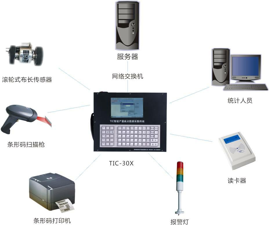 数字采编系统与壁灯与成品验布机的区别