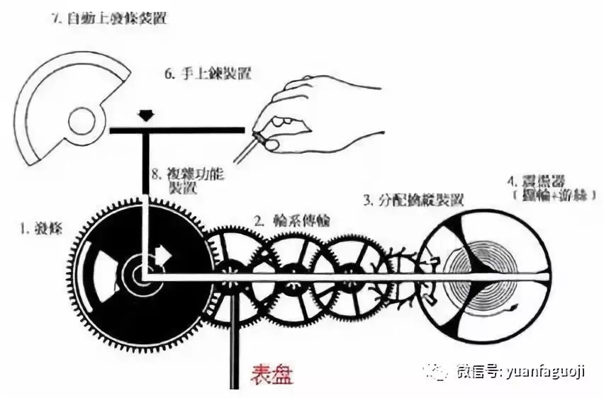 机械表与羊眼与集线器的工作原理是什么区别