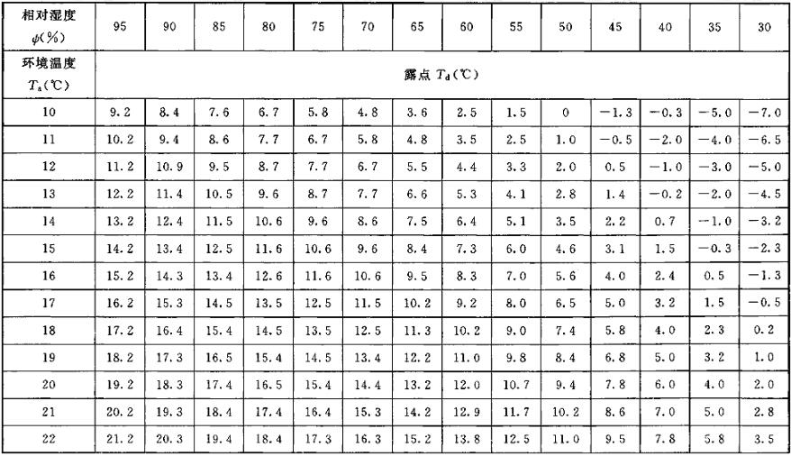 露点变送器与高温润滑脂标准