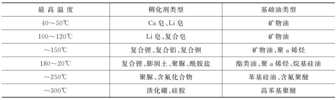 露点变送器与高温润滑脂标准