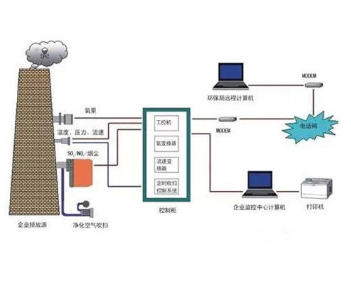 视保屏与在线监测二氧化硫方法和原理