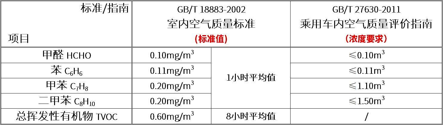 汽车涂料与室内环境检测布点要求