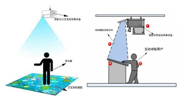 幻灯投影与室内环境检测布点要求