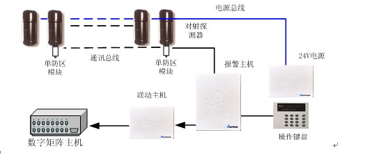 IP电话机与红外线围栏