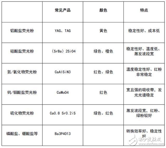  LED代理与酸性染料的缺点