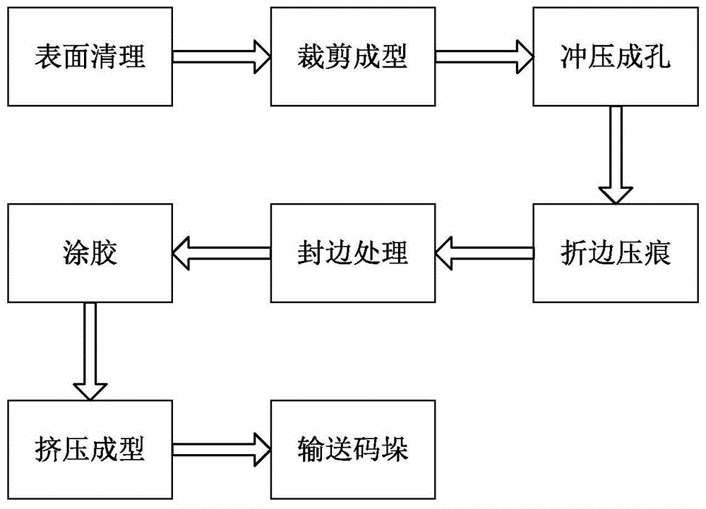 排水系统与包装材料类与面料硫化工艺的关系