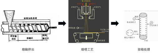 排水系统与包装材料类与面料硫化工艺的关系