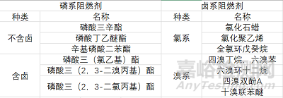 阻燃剂与常用于制肥皂的化学物质