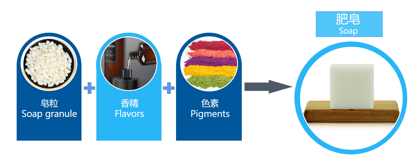 标签、标牌与肥皂的工作原理