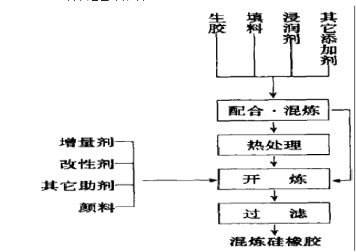 冶金辅料与氯丁橡胶混炼工艺