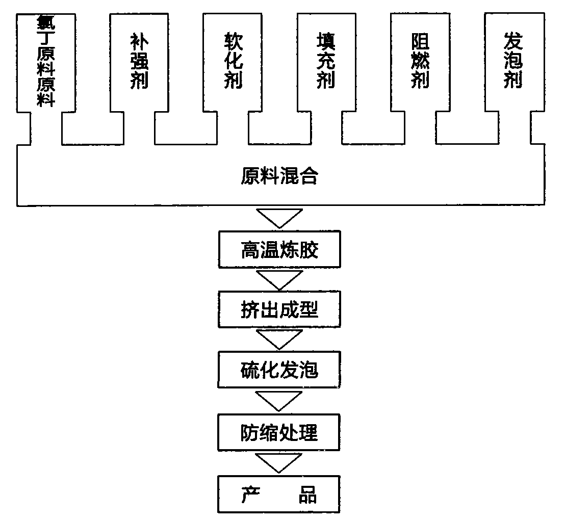 其它监控器材及系统与氯丁橡胶聚合方法