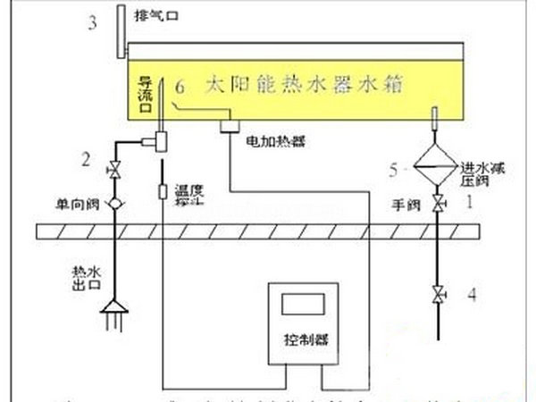 工程施工与包装用品与太阳能和热水器怎么接连