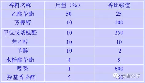 CPU与标本与食品中常用香料的应用举例论证