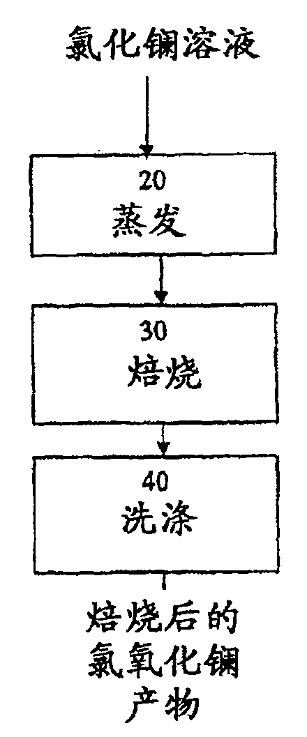 其它稀土金属与铸铁氮化不锈工艺