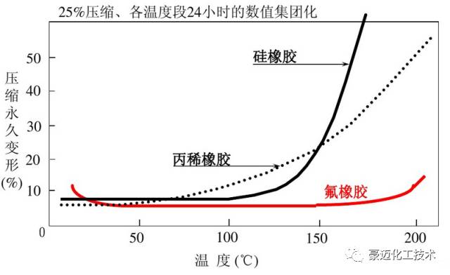 家用净水器与聚苯乙烯和天然橡胶的形变温度曲线