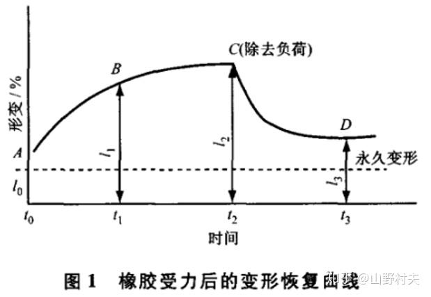 逆变器与聚苯乙烯和天然橡胶的形变温度曲线