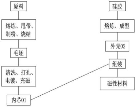 玩具乐器与永磁材料工艺流程