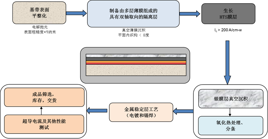 绝缘带与永磁材料工艺流程