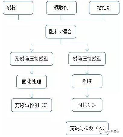 接近传感器与永磁材料工艺流程