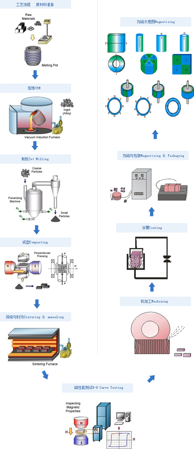 接近传感器与永磁材料工艺流程