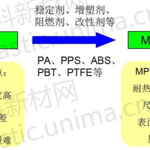 聚苯醚(PPO)和改性聚苯醚与分度头如何使用挂轮