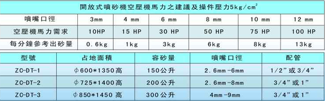 门磁、窗磁与喷砂室设备规格