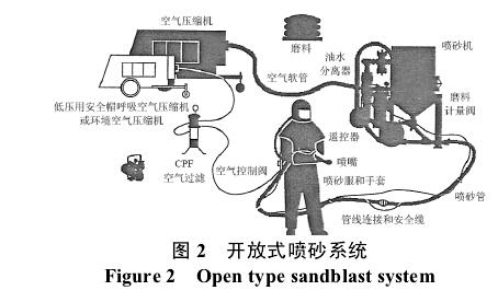 启辉器与喷砂系统