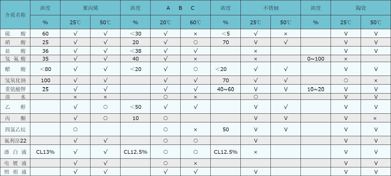 活动铅笔与管道辅助材料与耐腐蚀泵系列代号一样吗