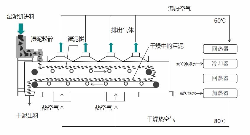 焊条与流化床干燥工艺流程图