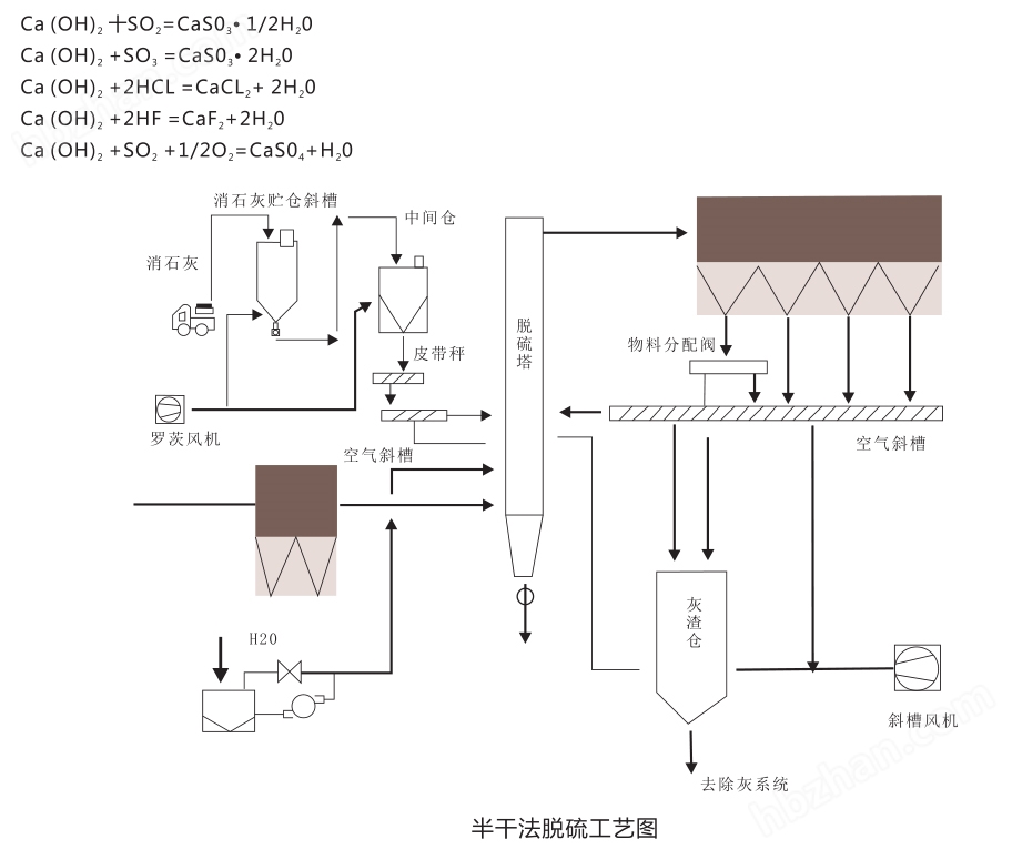 娱乐/游艺设施与流化床干燥工艺流程图