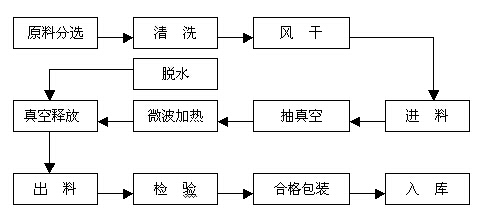 色标、色卡与流化床干燥工艺流程图