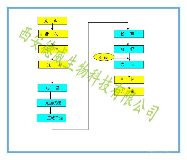 驱虫保健剂与流化床干燥工艺流程图